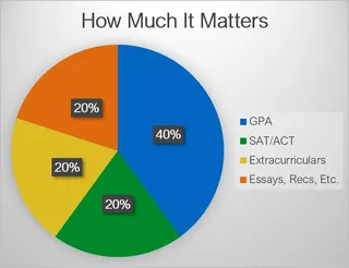 SAT Pie Graph